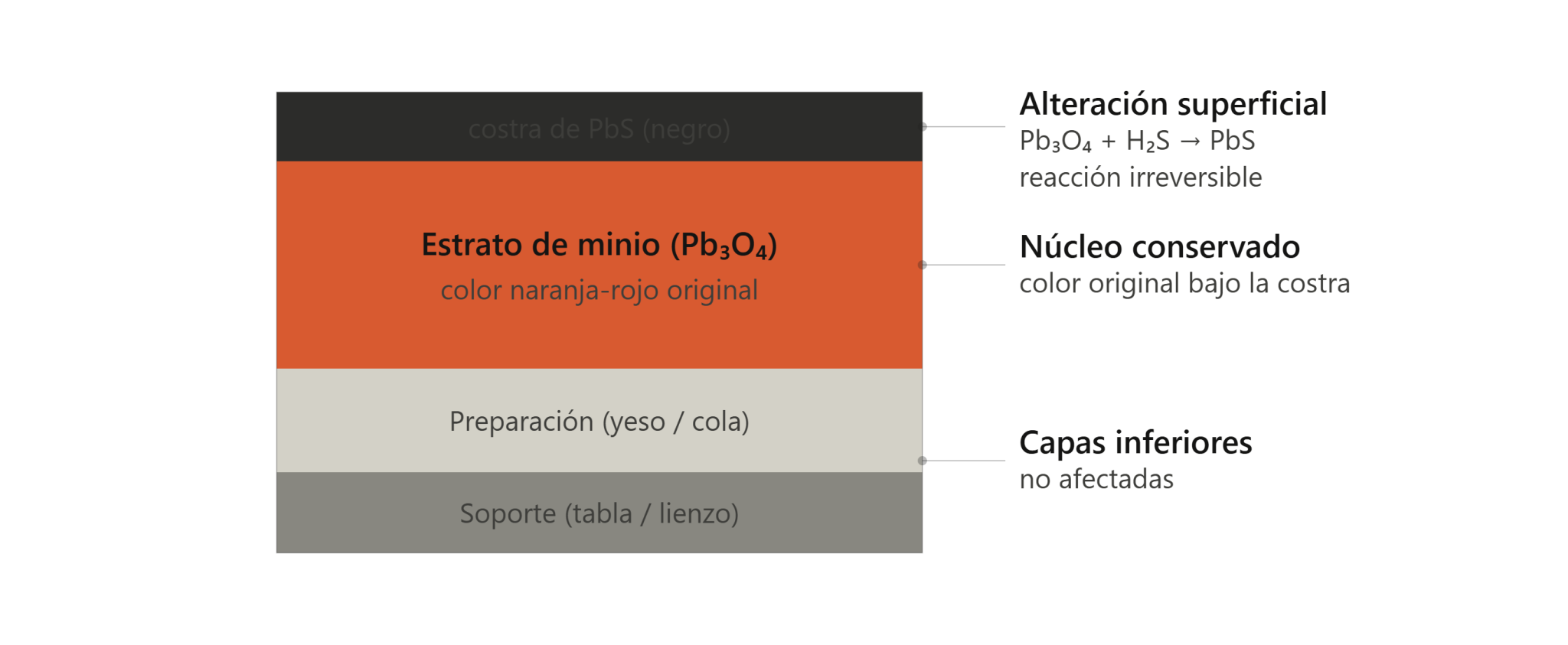 Esquema de sección estratigráfica del minio ennegrecido