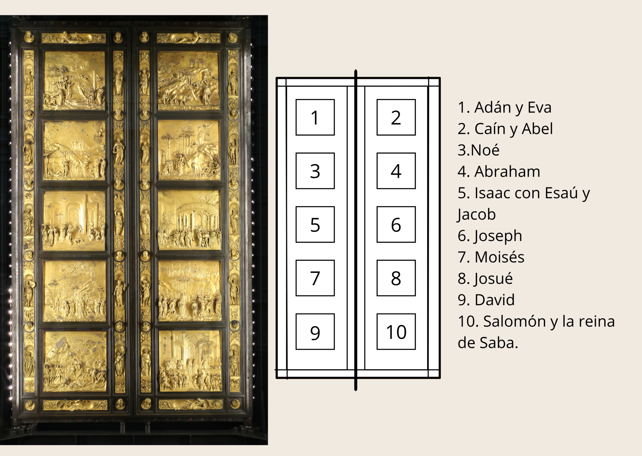 Esquema de los diez paneles de la Porta del Paradiso