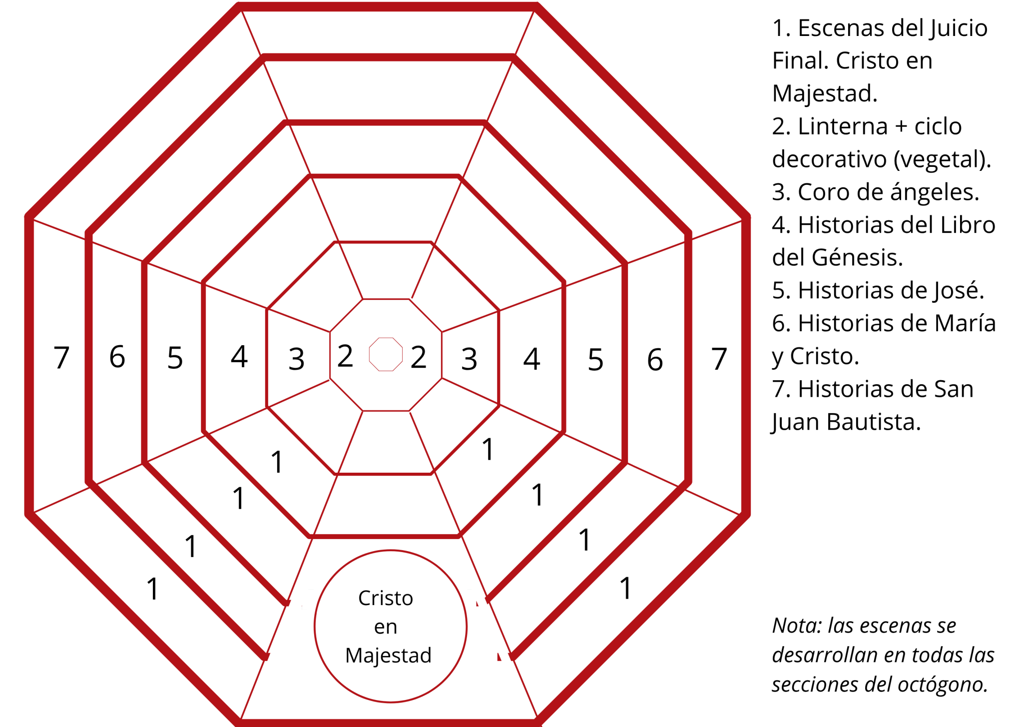 Los siete anillos iconográficos de la cúpula