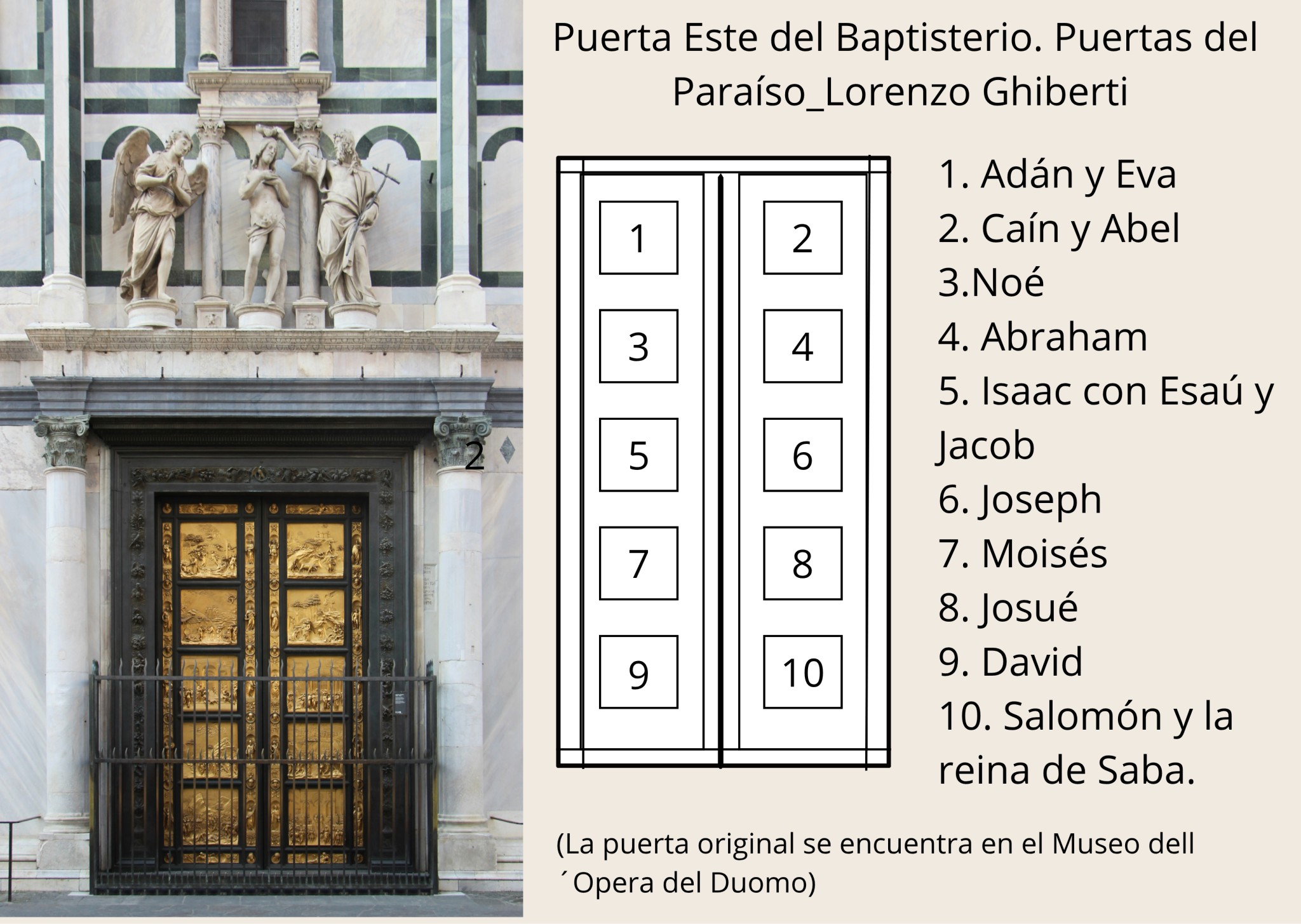 Esquema de los diez paneles de la Porta del Paradiso